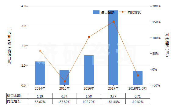 2014-2018年3月中國碳酸鋇(HS28366000)進(jìn)口總額及增速統(tǒng)計(jì)